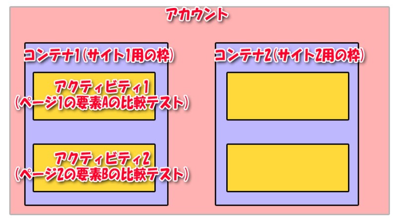 Google-Optimizeのディレクトリ階層のイメージ図