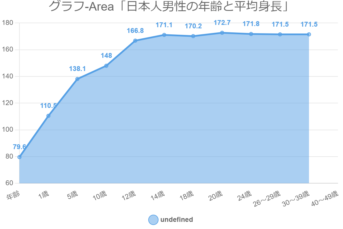 グラフ-Area「日本人男性の年齢と平均身長」