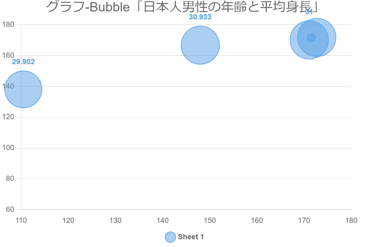 グラフ-Bubble「日本人男性の年齢と平均身長」