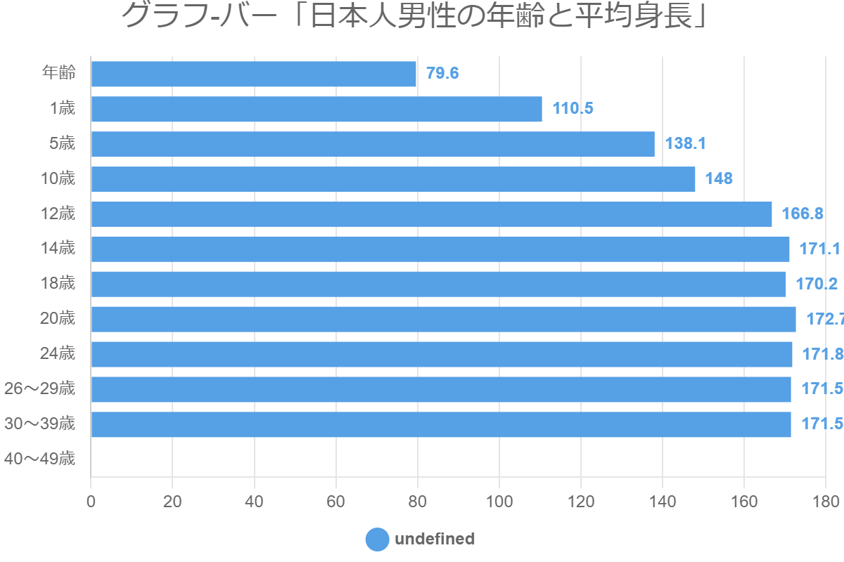 グラフ-バー「日本人男性の年齢と平均身長」