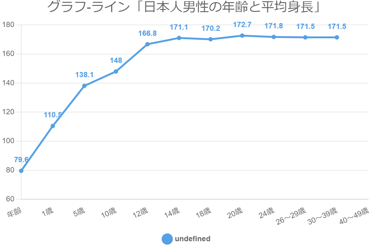 グラフ-ライン「日本人男性の年齢と平均身長」