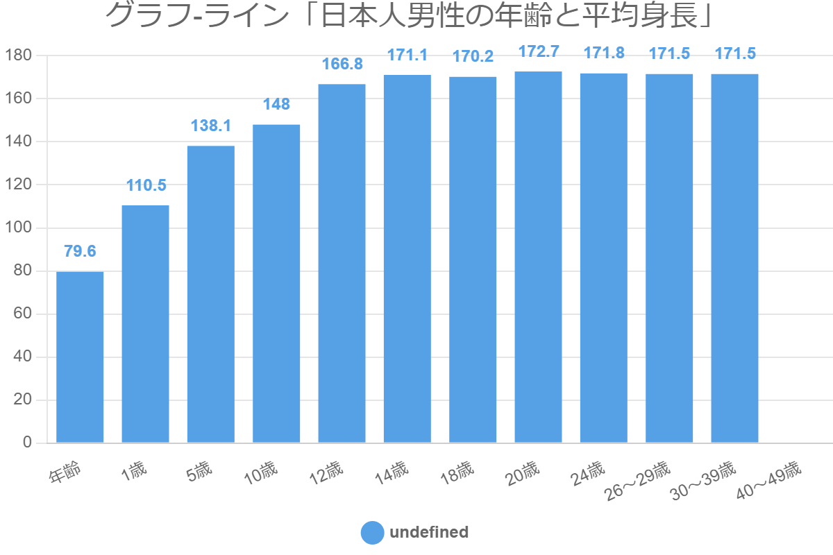 グラフ-ライン「日本人男性の年齢と平均身長」