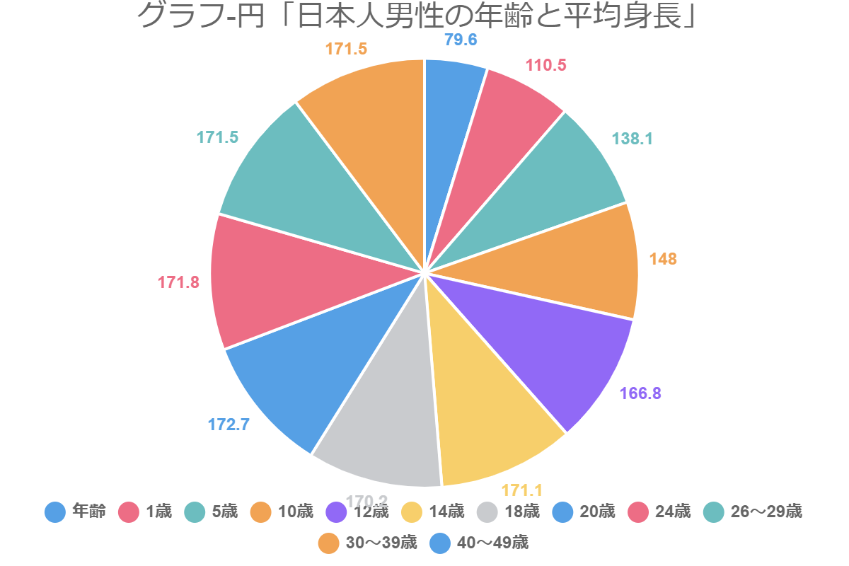 グラフ-円「日本人男性の年齢と平均身長」