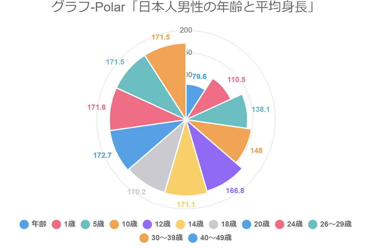 グラフ-Polar「日本人男性の年齢と平均身長」