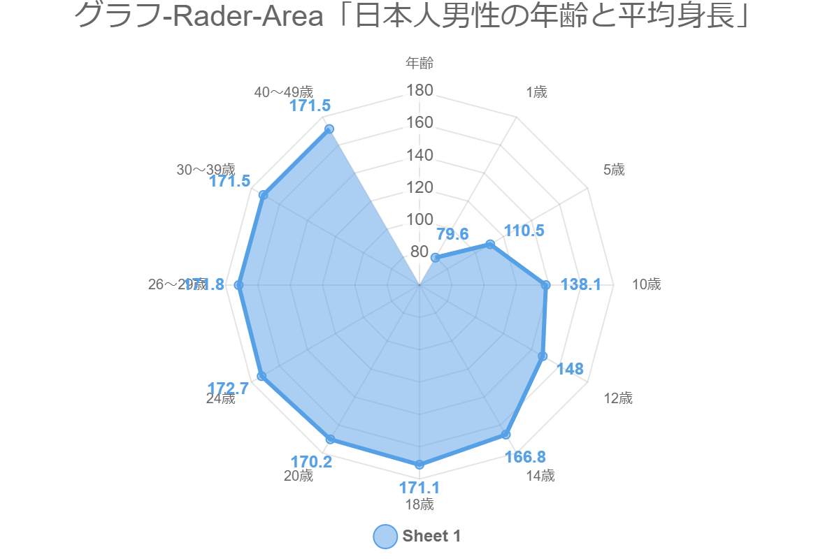 グラフ-Rader-Area「日本人男性の年齢と平均身長」