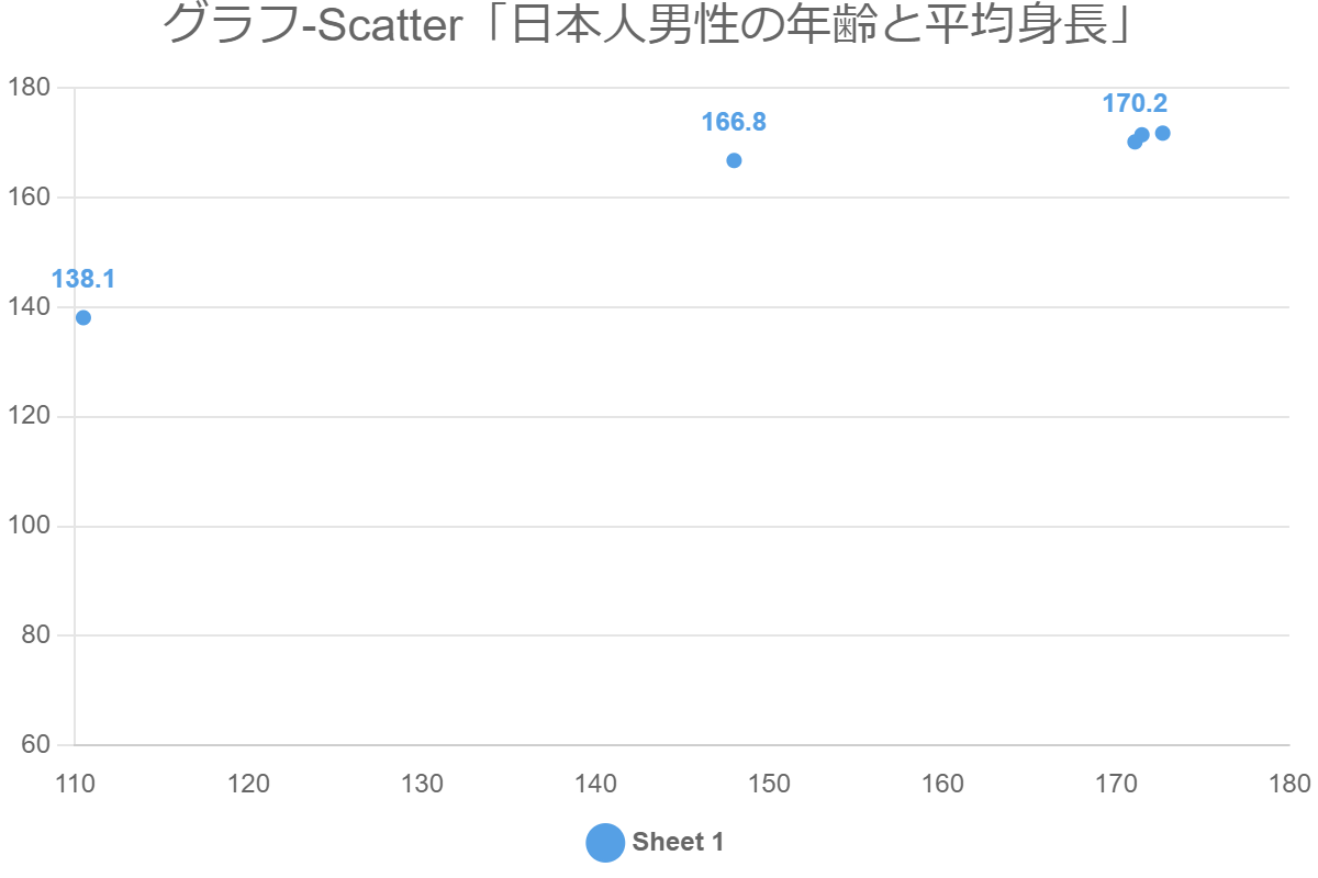 グラフ-Scatter「日本人男性の年齢と平均身長」