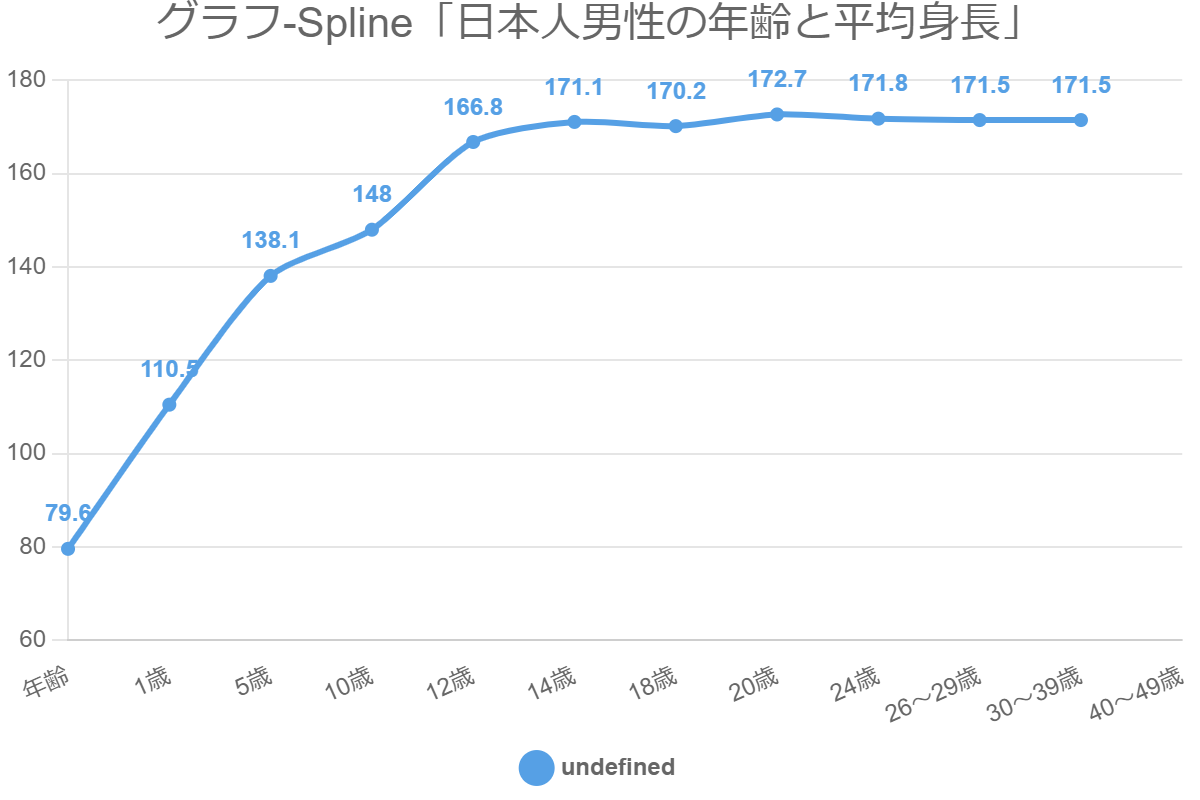 グラフ-Spline「日本人男性の年齢と平均身長」