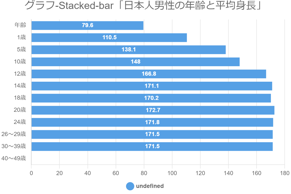 グラフ-Stacked-bar「日本人男性の年齢と平均身長」