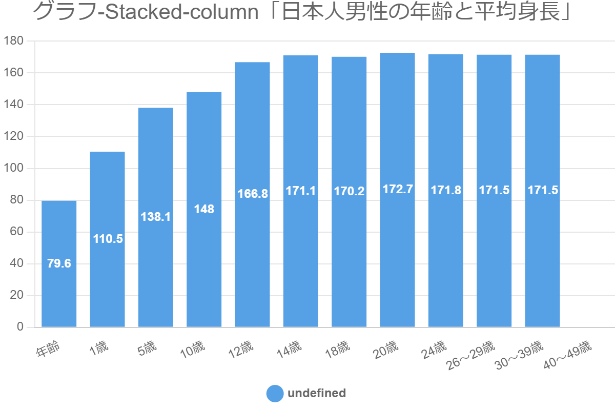 グラフ-Stacked-column「日本人男性の年齢と平均身長」